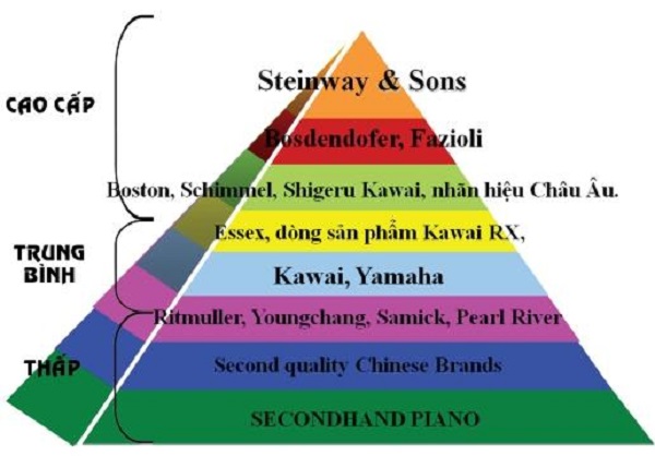 Tam giác định vị phân khúc thị trường các thương hiệu đàn piano
