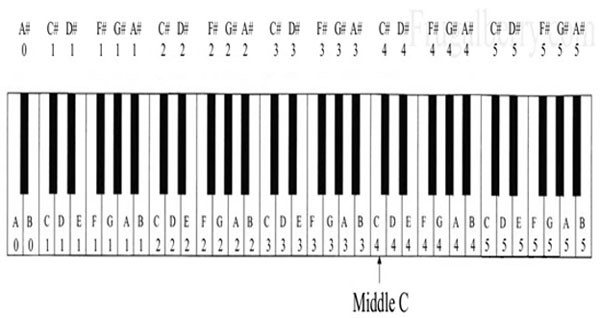 2-Hướng-dẫn-xem-ký-hiệu-phím-đàn-piano-đơn-giản-dễ-nhận-biết