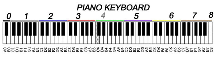 3-Hướng-dẫn-xem-ký-hiệu-phím-đàn-piano-đơn-giản-dễ-nhận-biết